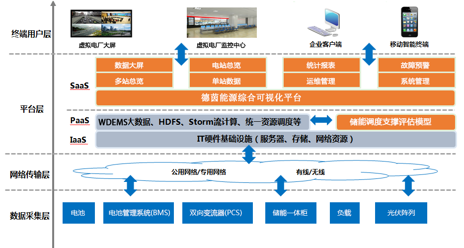 <b>虚拟电厂管理系统</b>